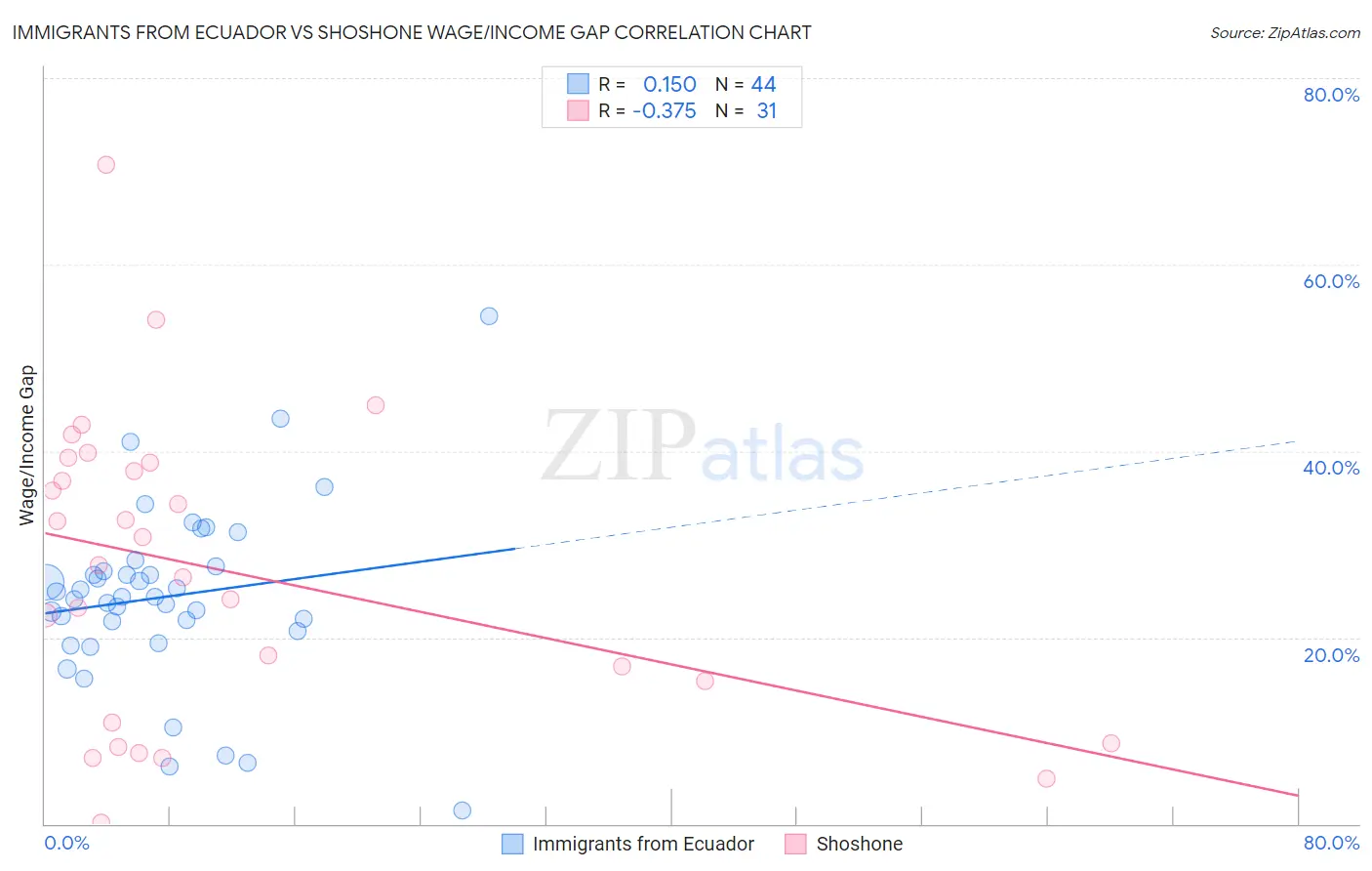 Immigrants from Ecuador vs Shoshone Wage/Income Gap