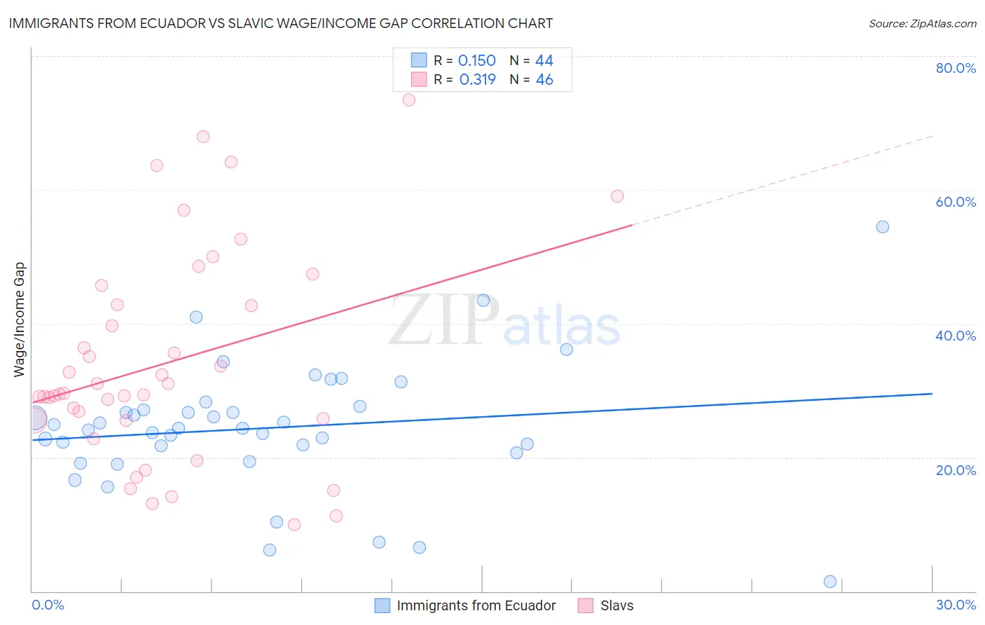 Immigrants from Ecuador vs Slavic Wage/Income Gap