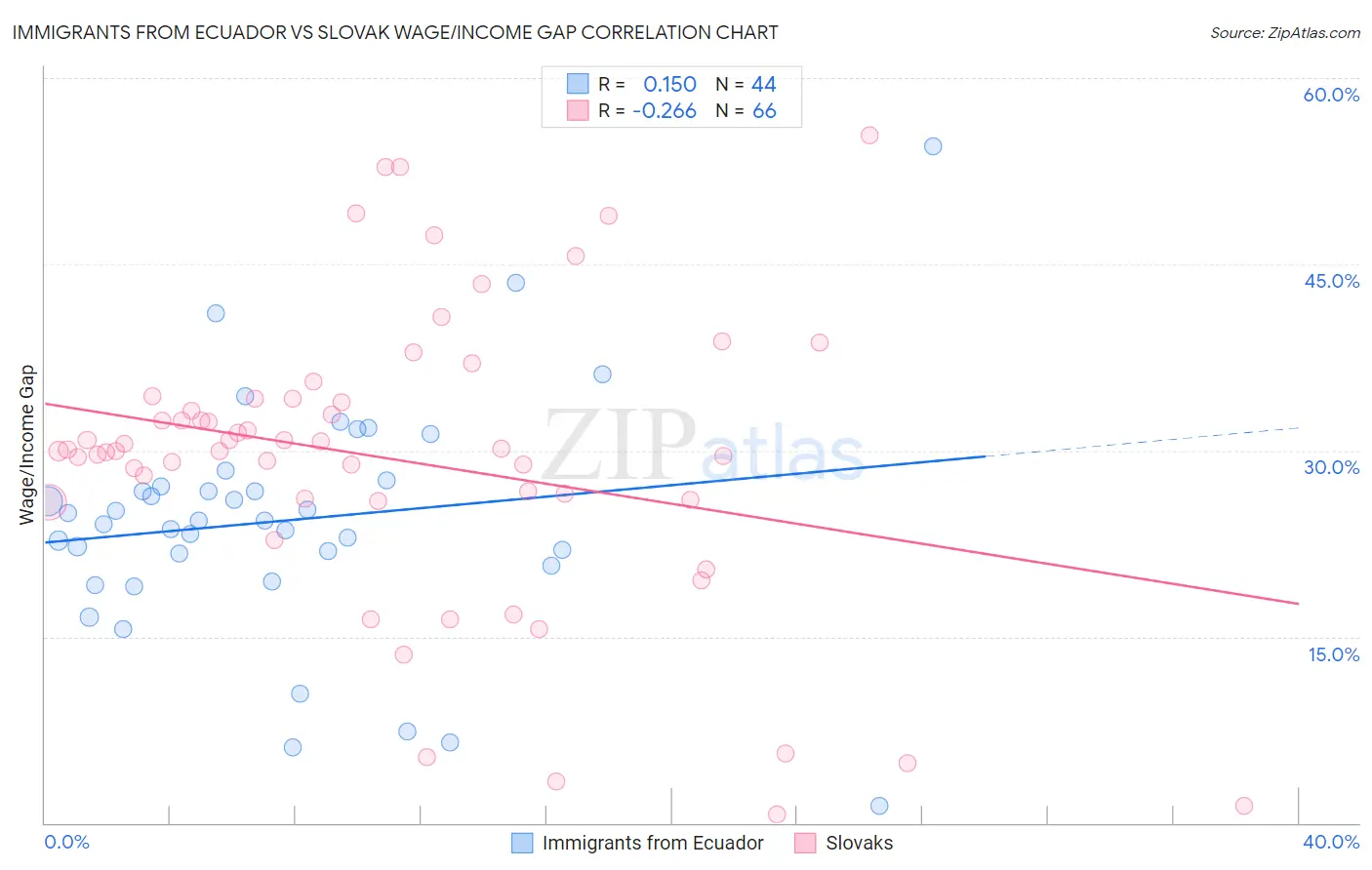 Immigrants from Ecuador vs Slovak Wage/Income Gap