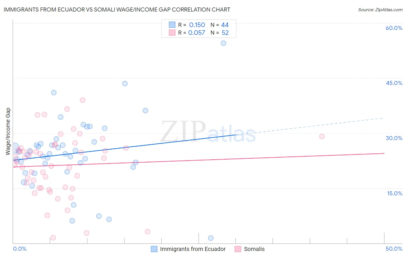 Immigrants from Ecuador vs Somali Wage/Income Gap