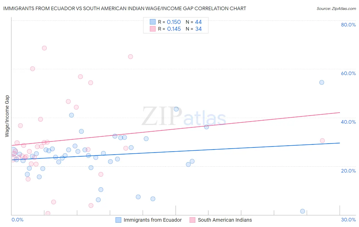 Immigrants from Ecuador vs South American Indian Wage/Income Gap