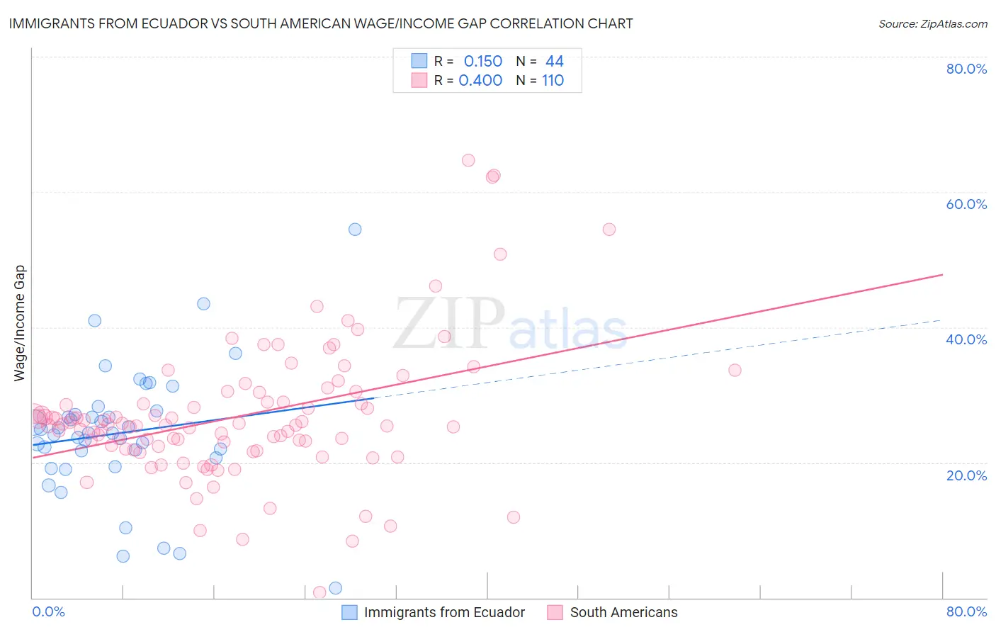 Immigrants from Ecuador vs South American Wage/Income Gap