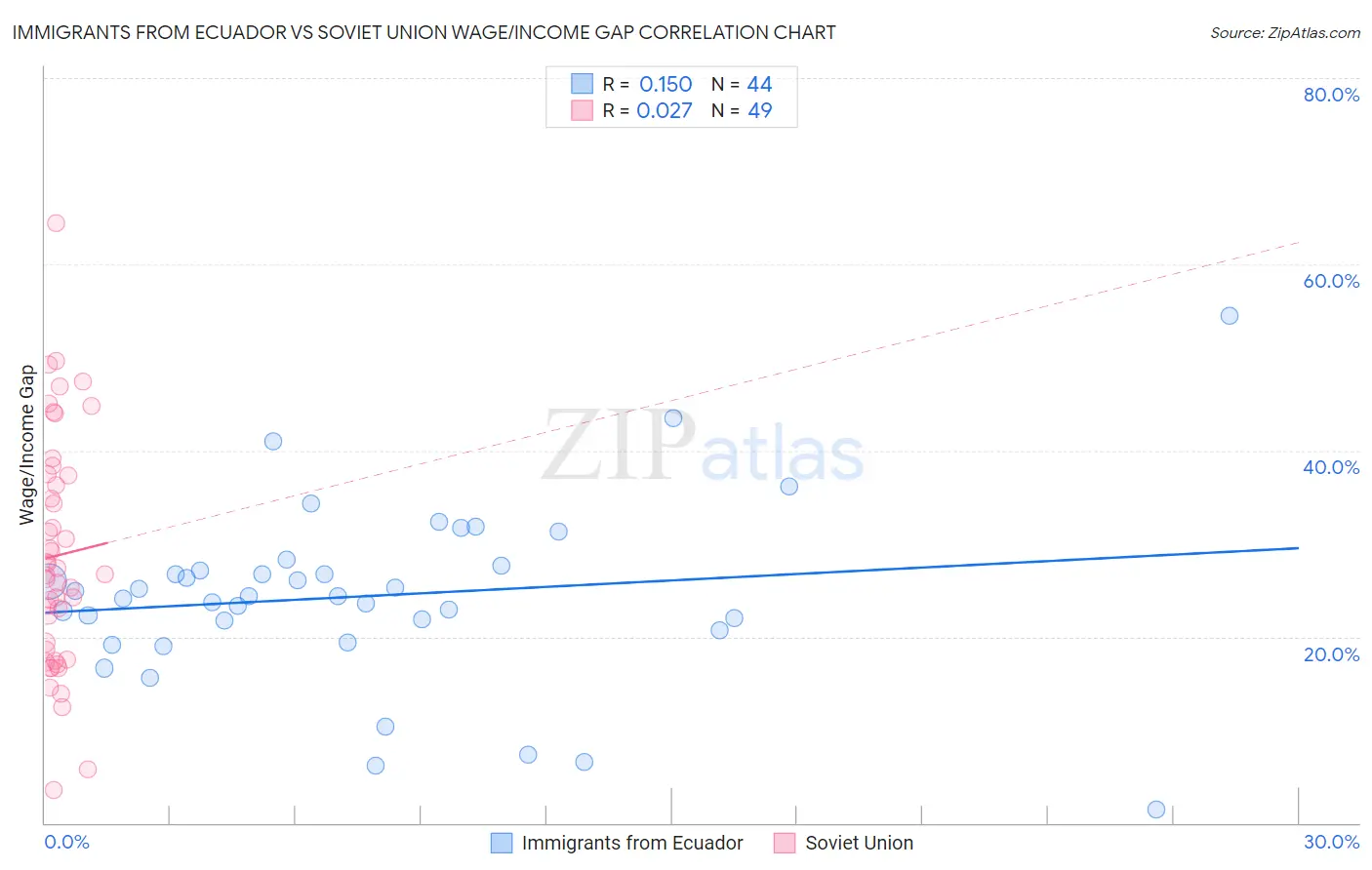 Immigrants from Ecuador vs Soviet Union Wage/Income Gap