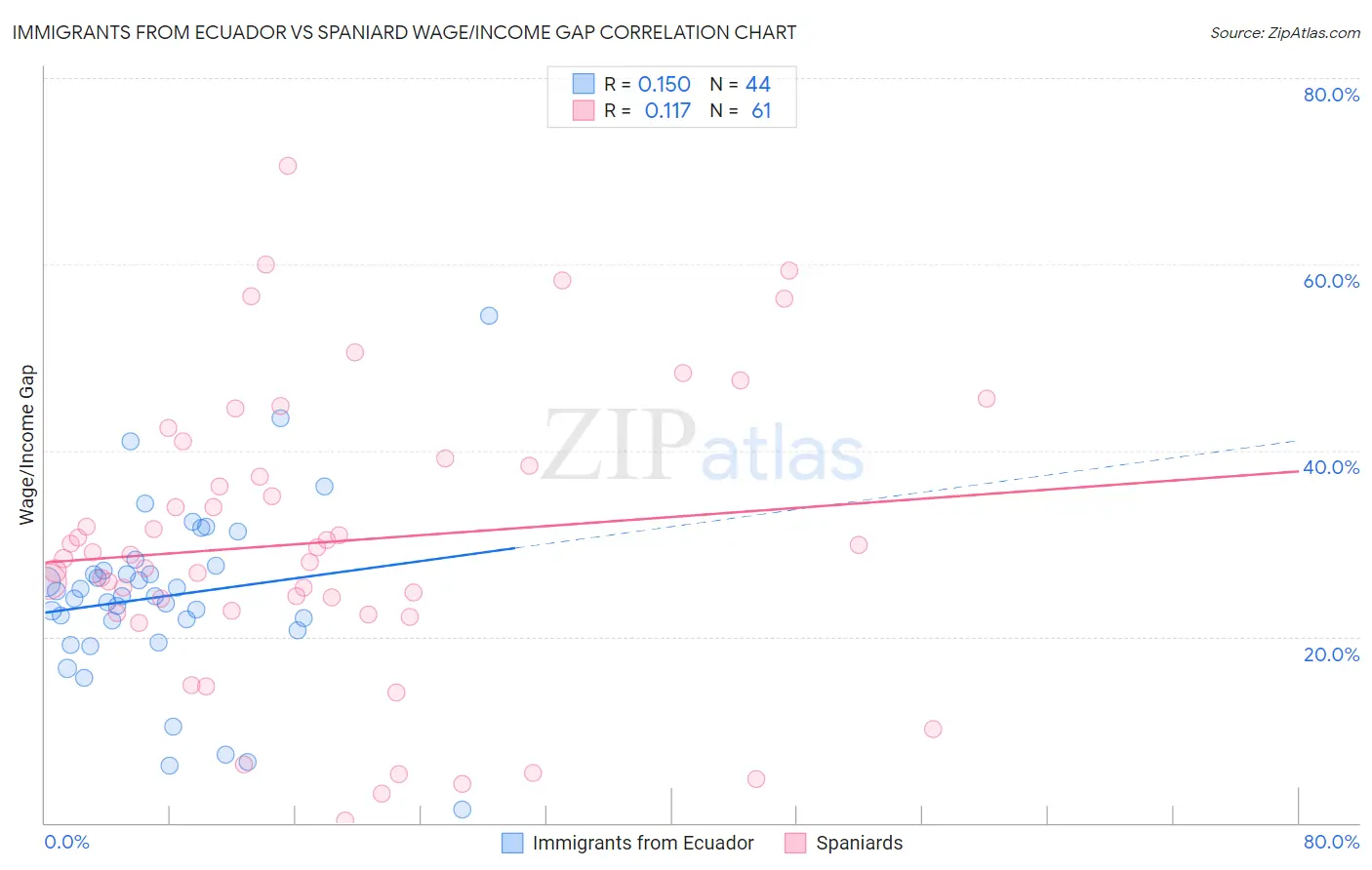Immigrants from Ecuador vs Spaniard Wage/Income Gap