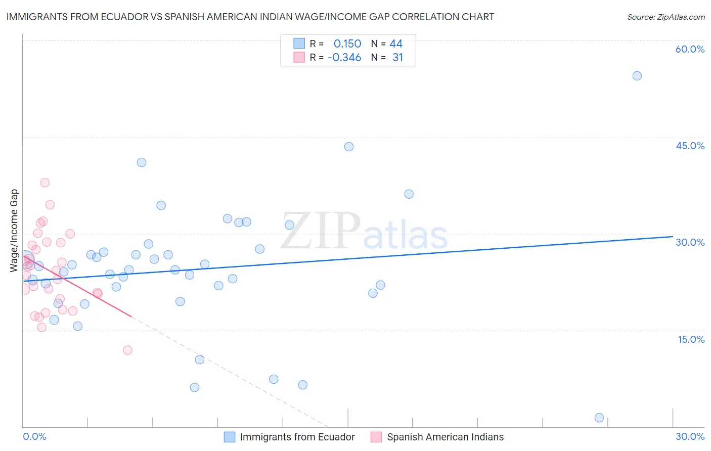 Immigrants from Ecuador vs Spanish American Indian Wage/Income Gap