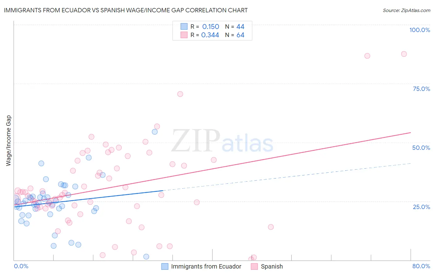 Immigrants from Ecuador vs Spanish Wage/Income Gap