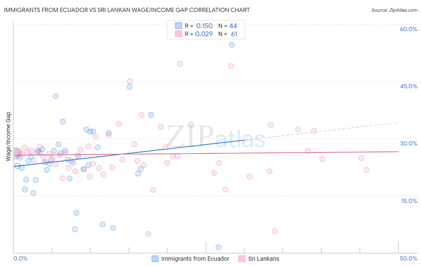 Immigrants from Ecuador vs Sri Lankan Wage/Income Gap