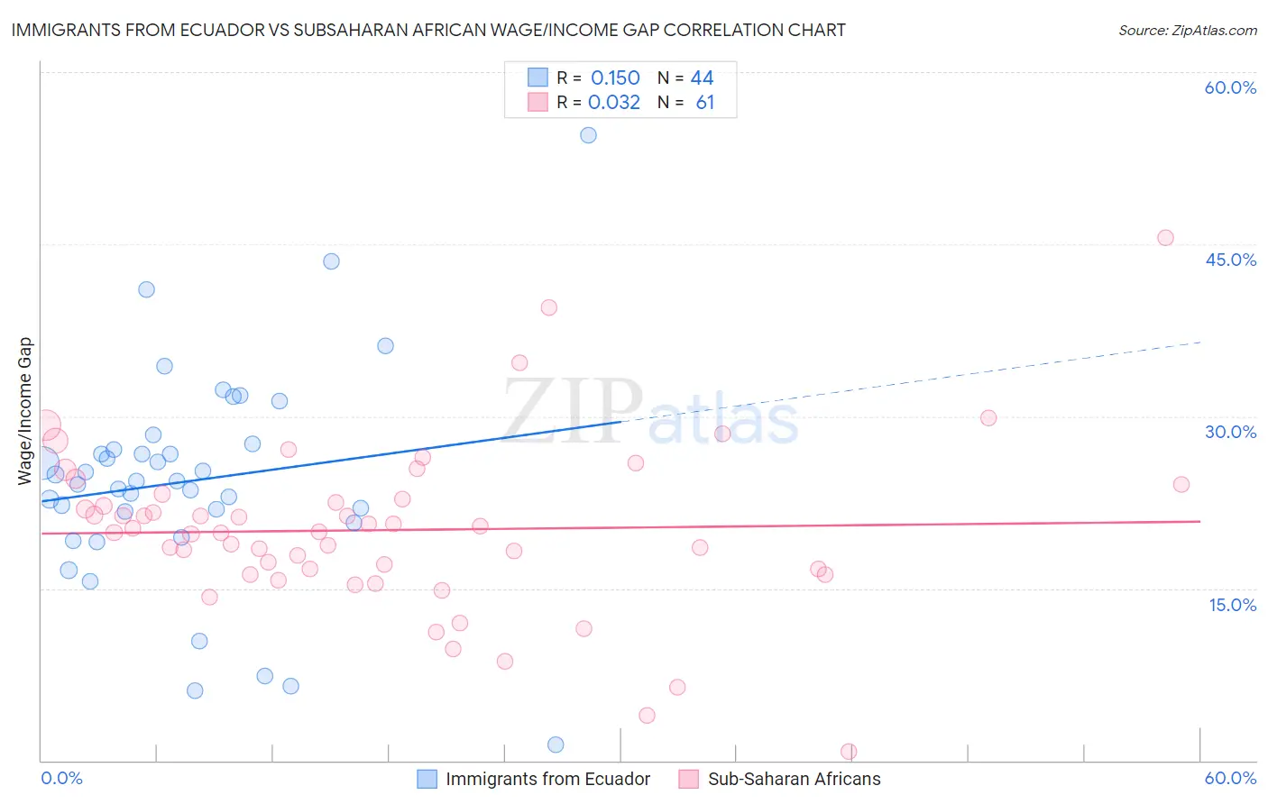 Immigrants from Ecuador vs Subsaharan African Wage/Income Gap