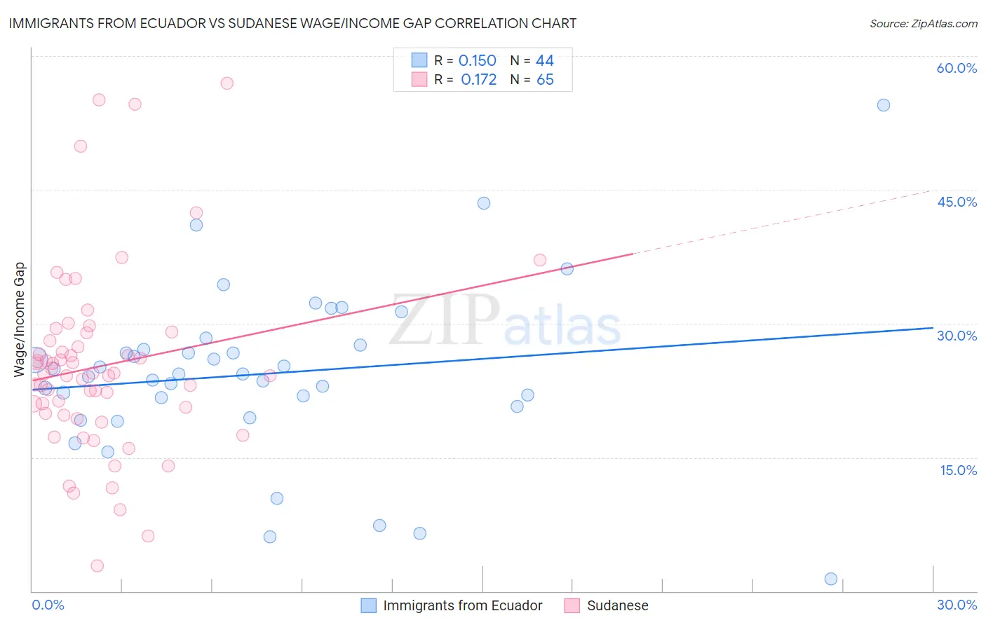 Immigrants from Ecuador vs Sudanese Wage/Income Gap