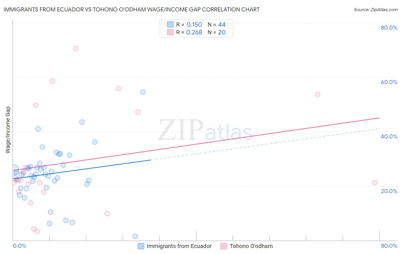 Immigrants from Ecuador vs Tohono O'odham Wage/Income Gap