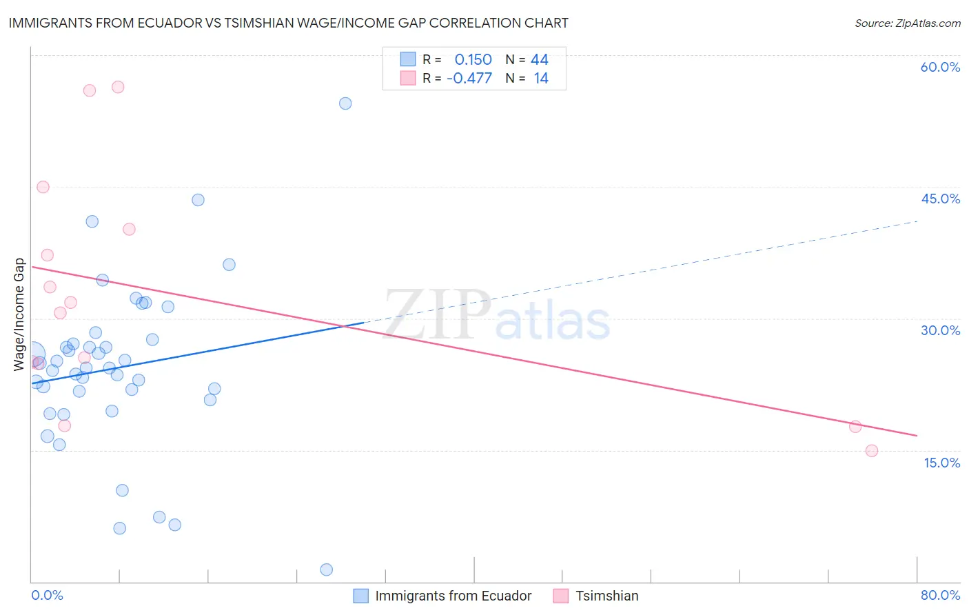 Immigrants from Ecuador vs Tsimshian Wage/Income Gap