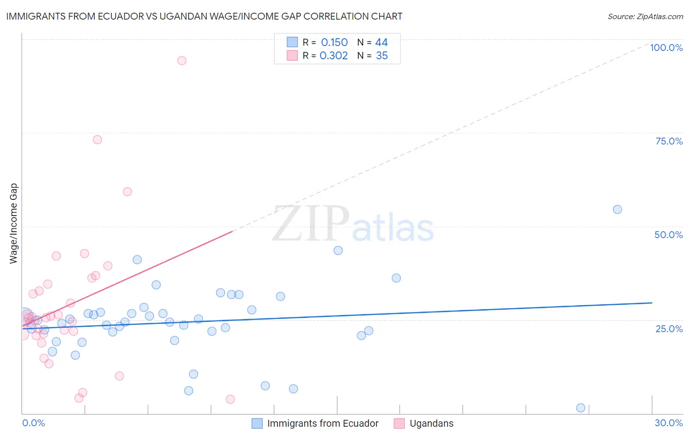Immigrants from Ecuador vs Ugandan Wage/Income Gap