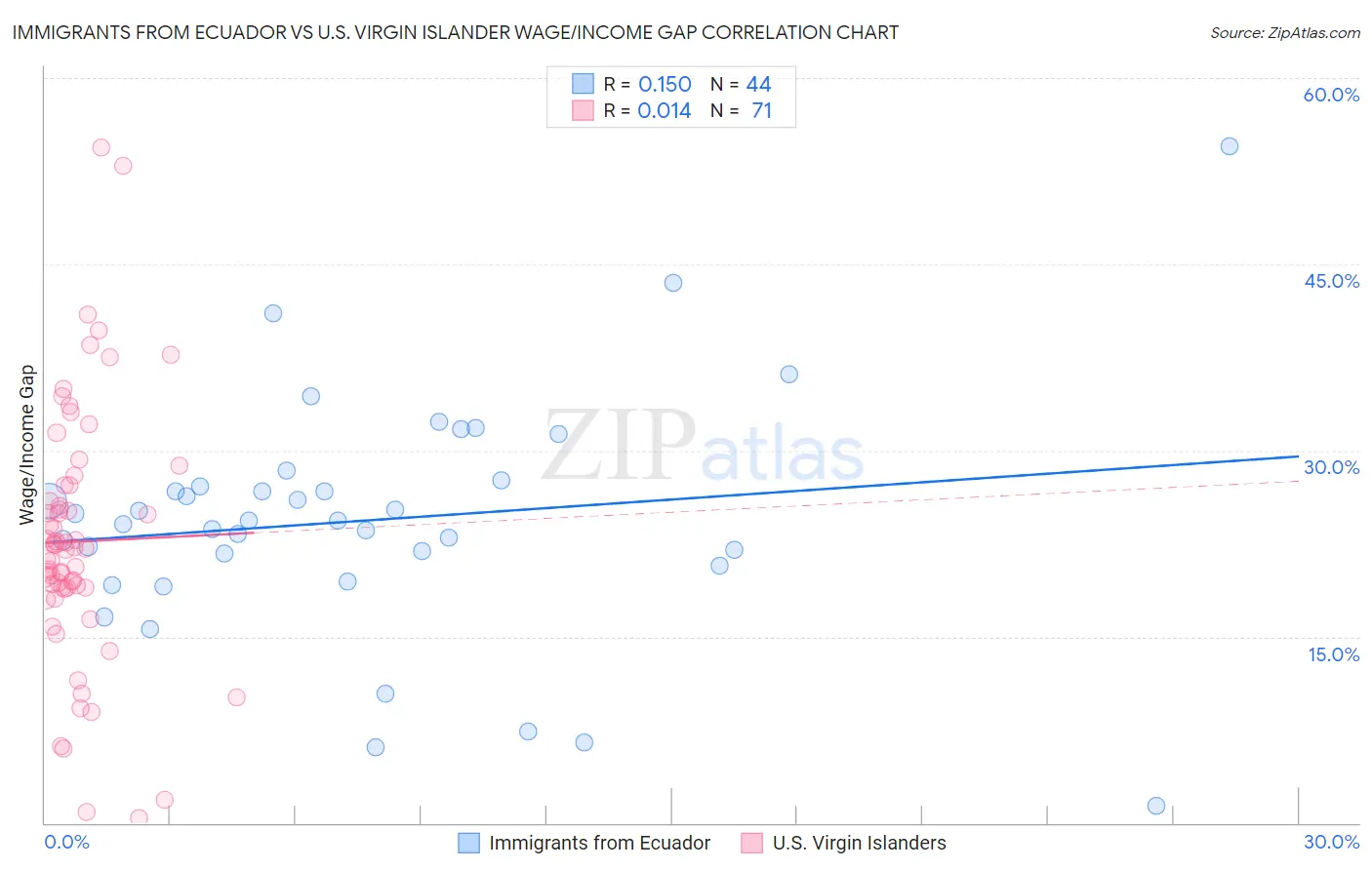 Immigrants from Ecuador vs U.S. Virgin Islander Wage/Income Gap