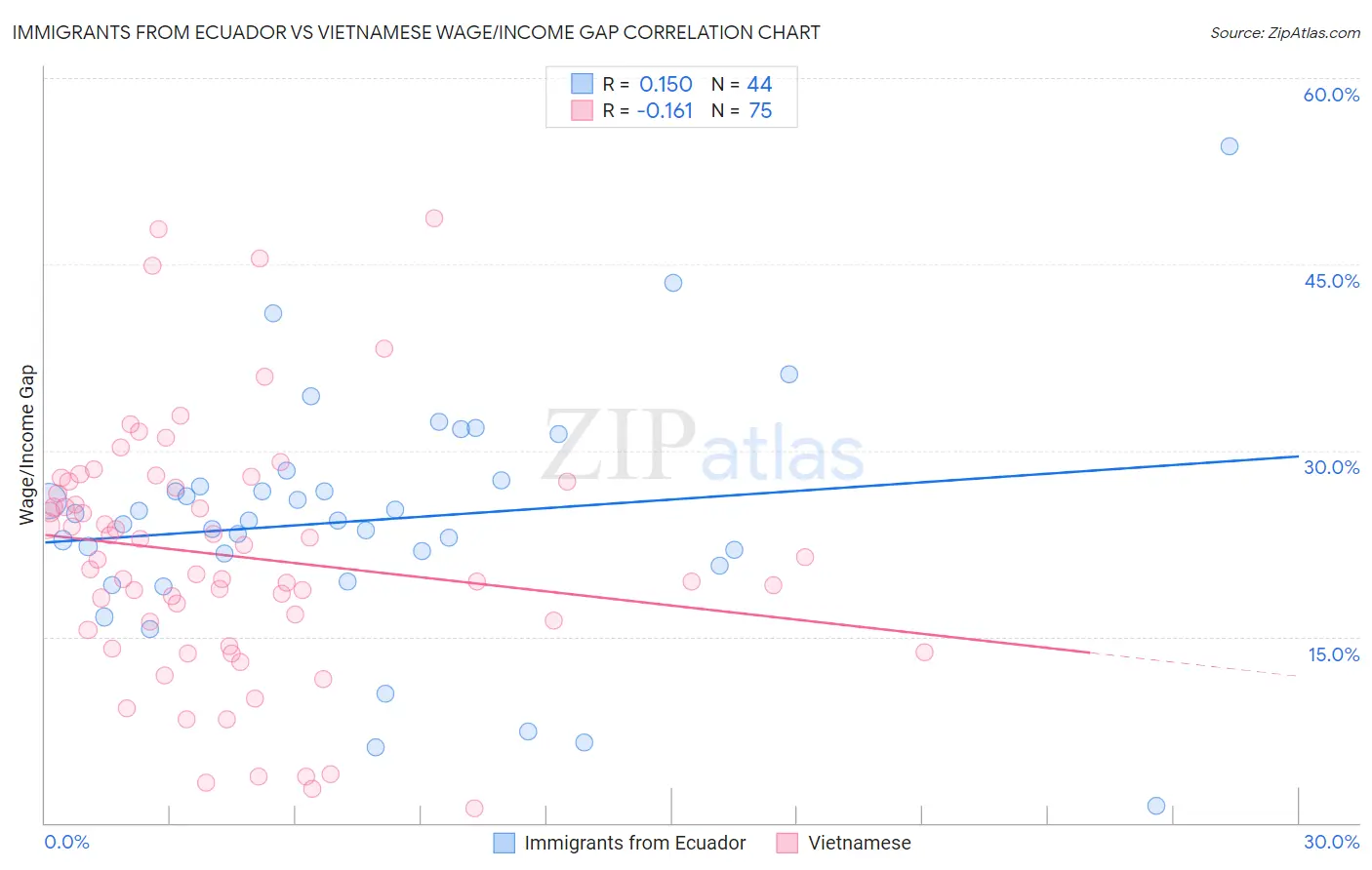 Immigrants from Ecuador vs Vietnamese Wage/Income Gap