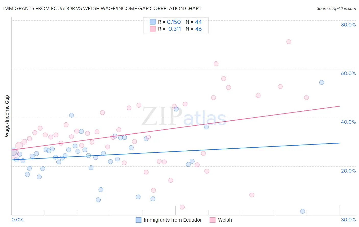 Immigrants from Ecuador vs Welsh Wage/Income Gap