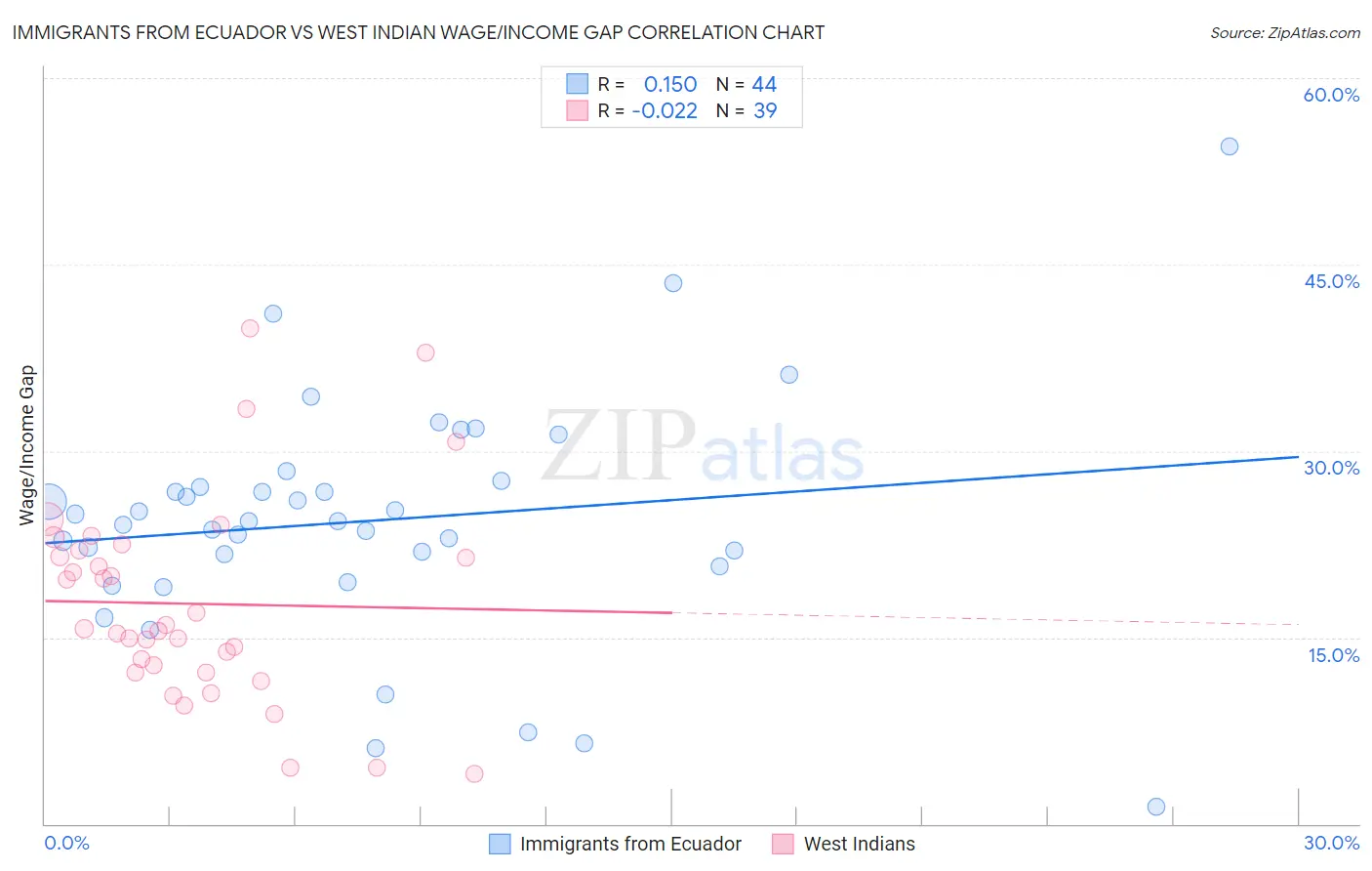 Immigrants from Ecuador vs West Indian Wage/Income Gap