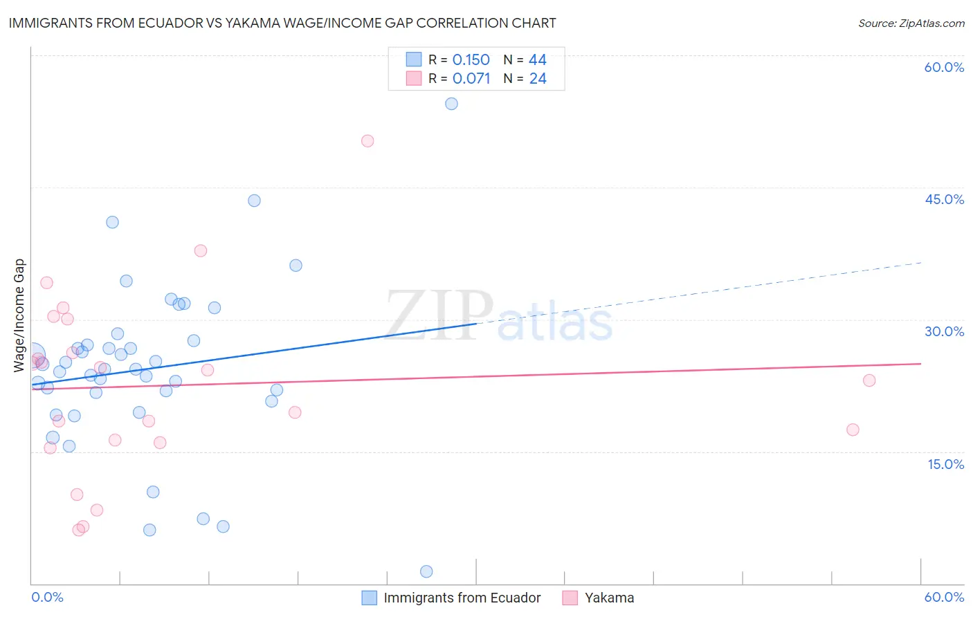 Immigrants from Ecuador vs Yakama Wage/Income Gap