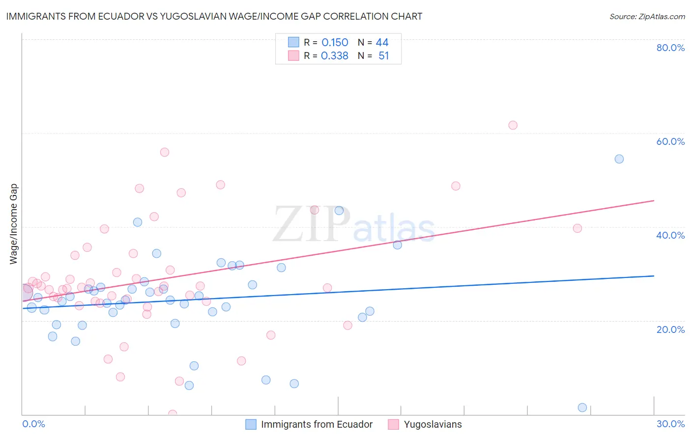 Immigrants from Ecuador vs Yugoslavian Wage/Income Gap