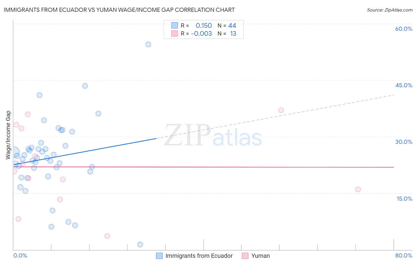 Immigrants from Ecuador vs Yuman Wage/Income Gap