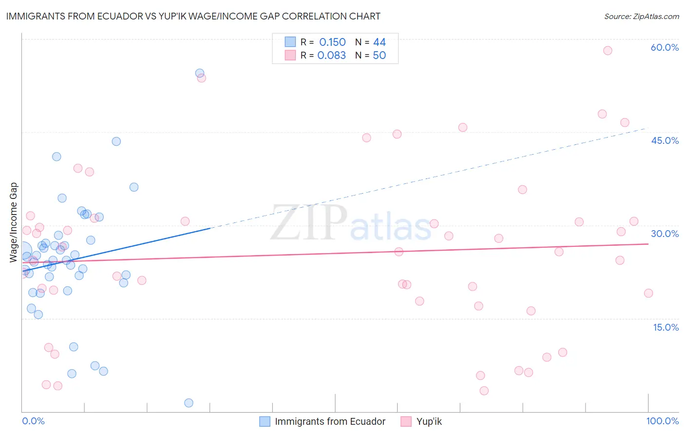 Immigrants from Ecuador vs Yup'ik Wage/Income Gap