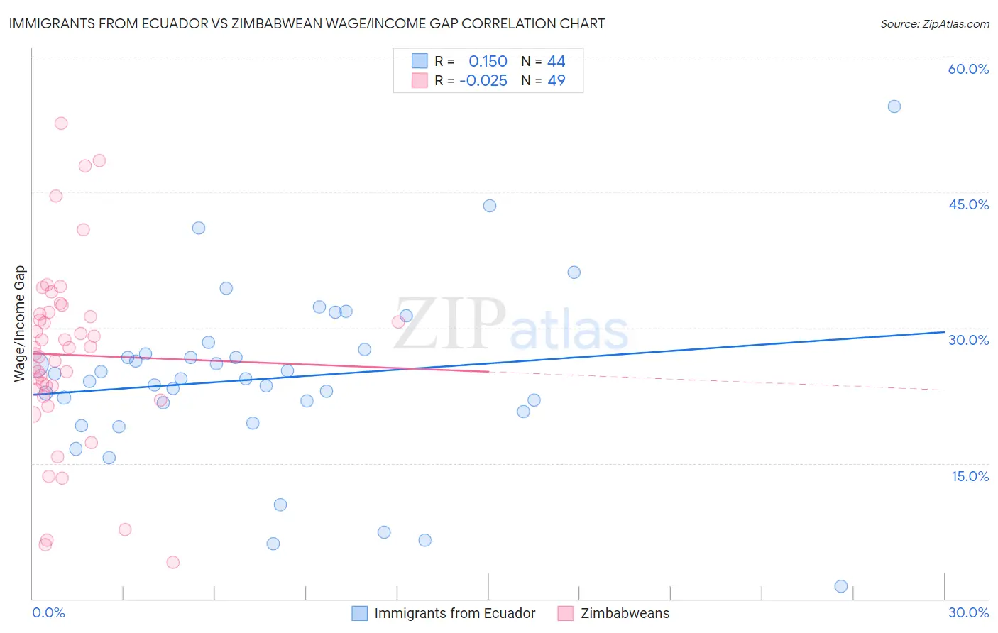 Immigrants from Ecuador vs Zimbabwean Wage/Income Gap