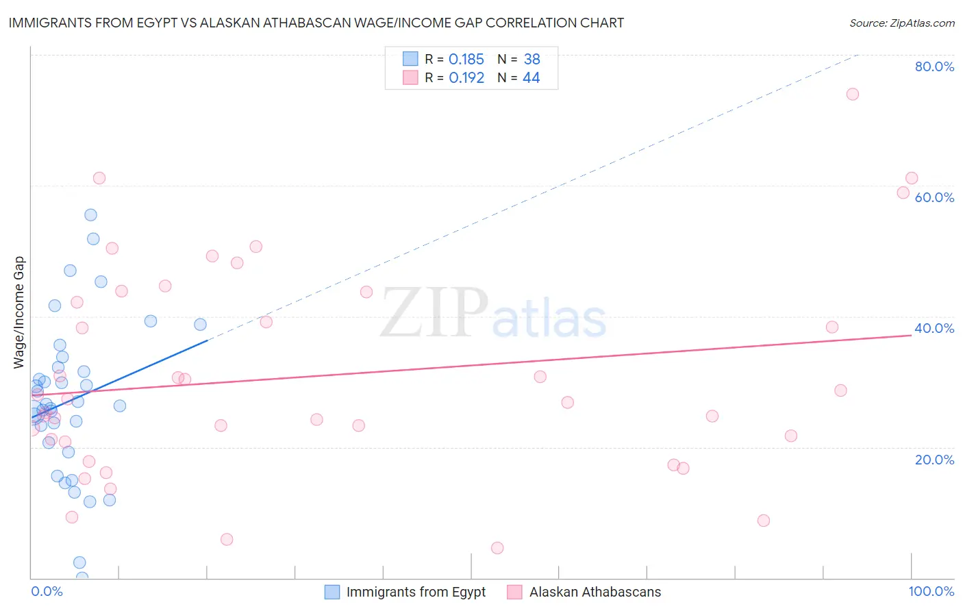 Immigrants from Egypt vs Alaskan Athabascan Wage/Income Gap
