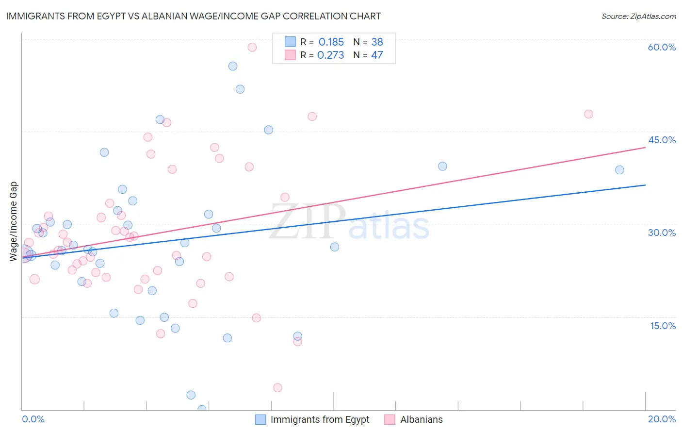 Immigrants from Egypt vs Albanian Wage/Income Gap
