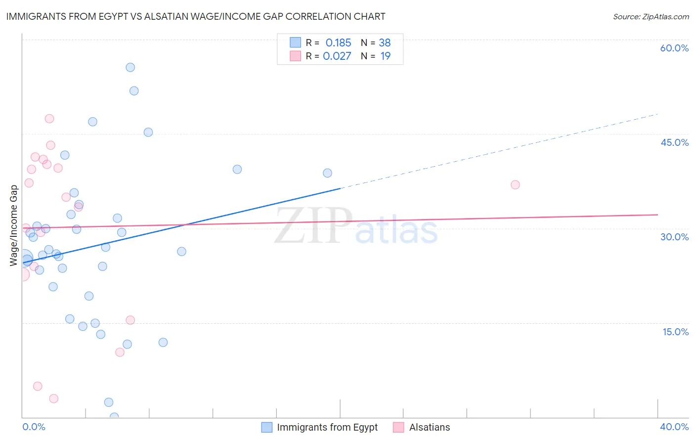 Immigrants from Egypt vs Alsatian Wage/Income Gap