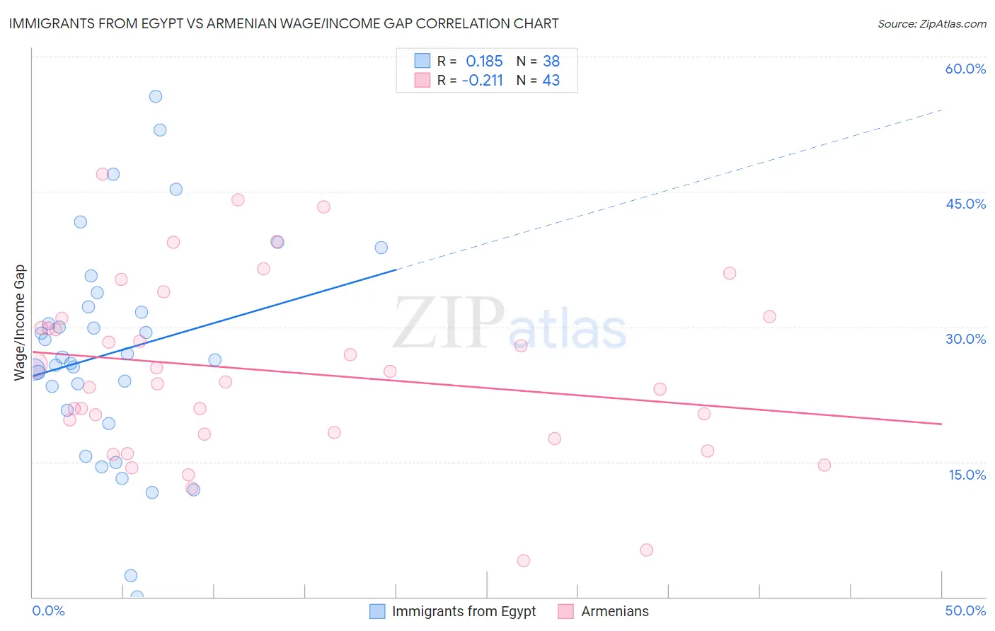 Immigrants from Egypt vs Armenian Wage/Income Gap