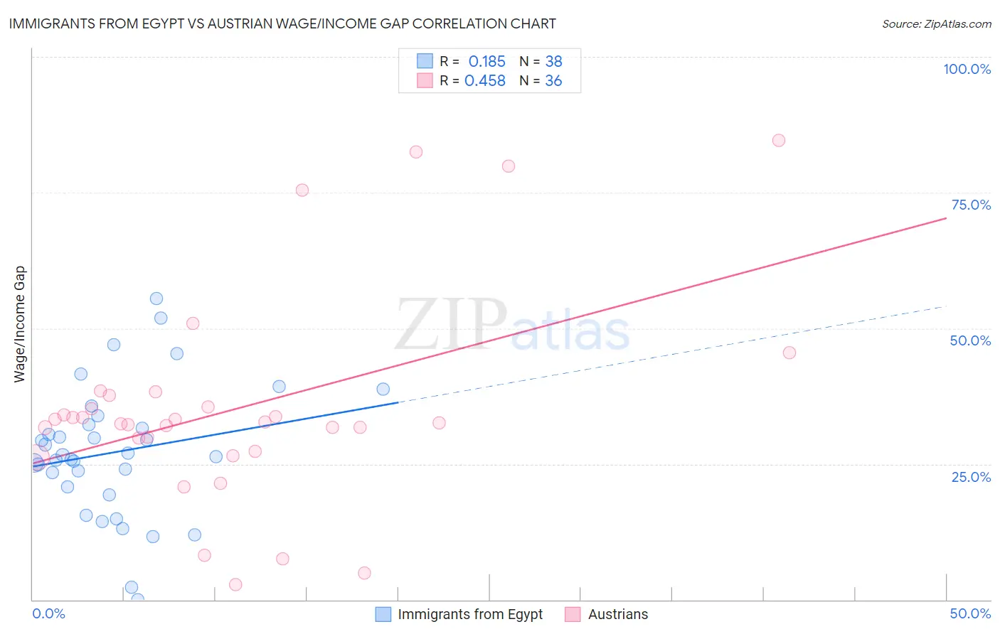 Immigrants from Egypt vs Austrian Wage/Income Gap