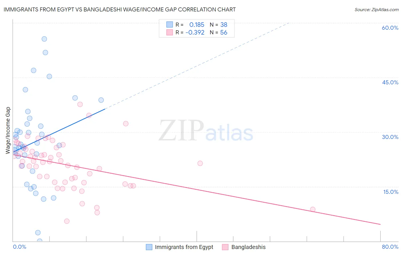 Immigrants from Egypt vs Bangladeshi Wage/Income Gap