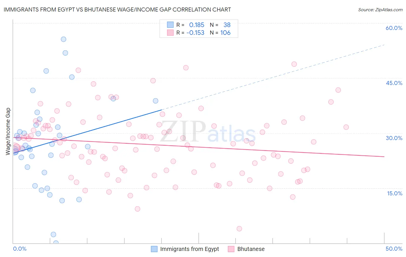 Immigrants from Egypt vs Bhutanese Wage/Income Gap