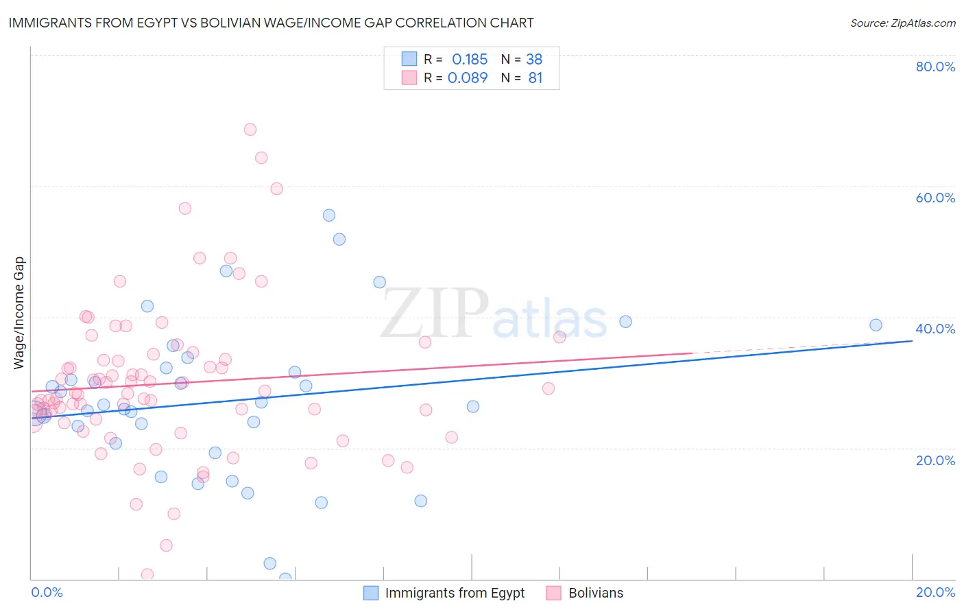 Immigrants from Egypt vs Bolivian Wage/Income Gap