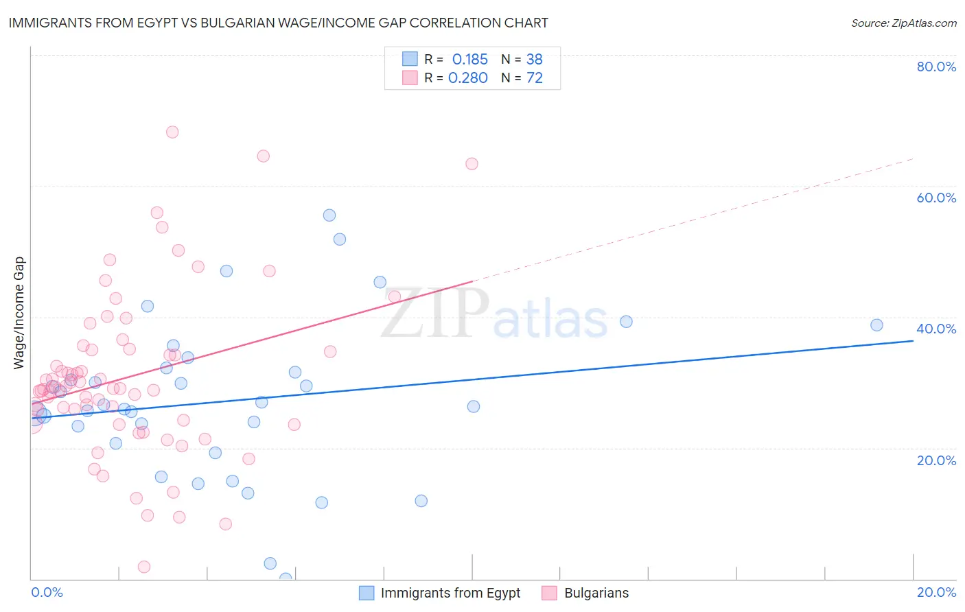 Immigrants from Egypt vs Bulgarian Wage/Income Gap