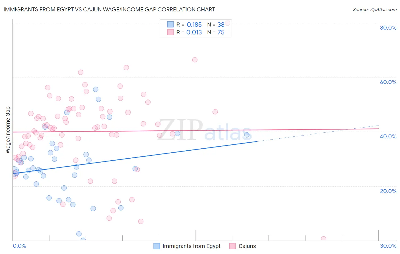 Immigrants from Egypt vs Cajun Wage/Income Gap