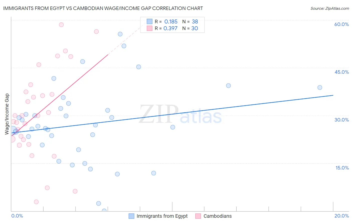 Immigrants from Egypt vs Cambodian Wage/Income Gap