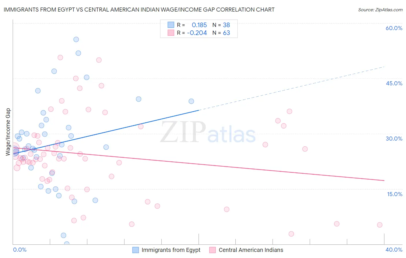 Immigrants from Egypt vs Central American Indian Wage/Income Gap