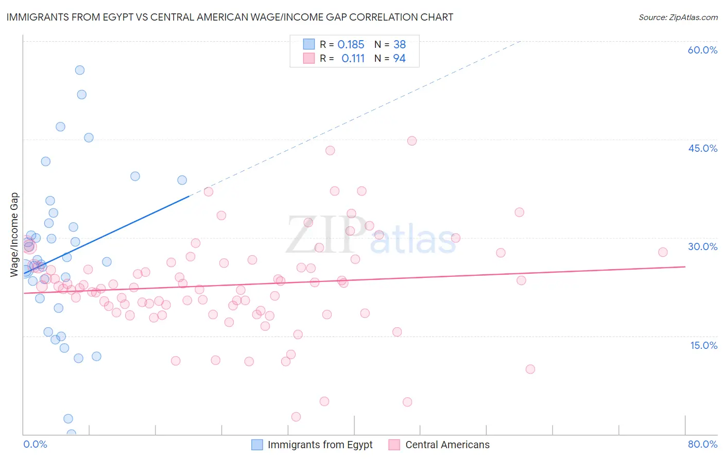 Immigrants from Egypt vs Central American Wage/Income Gap