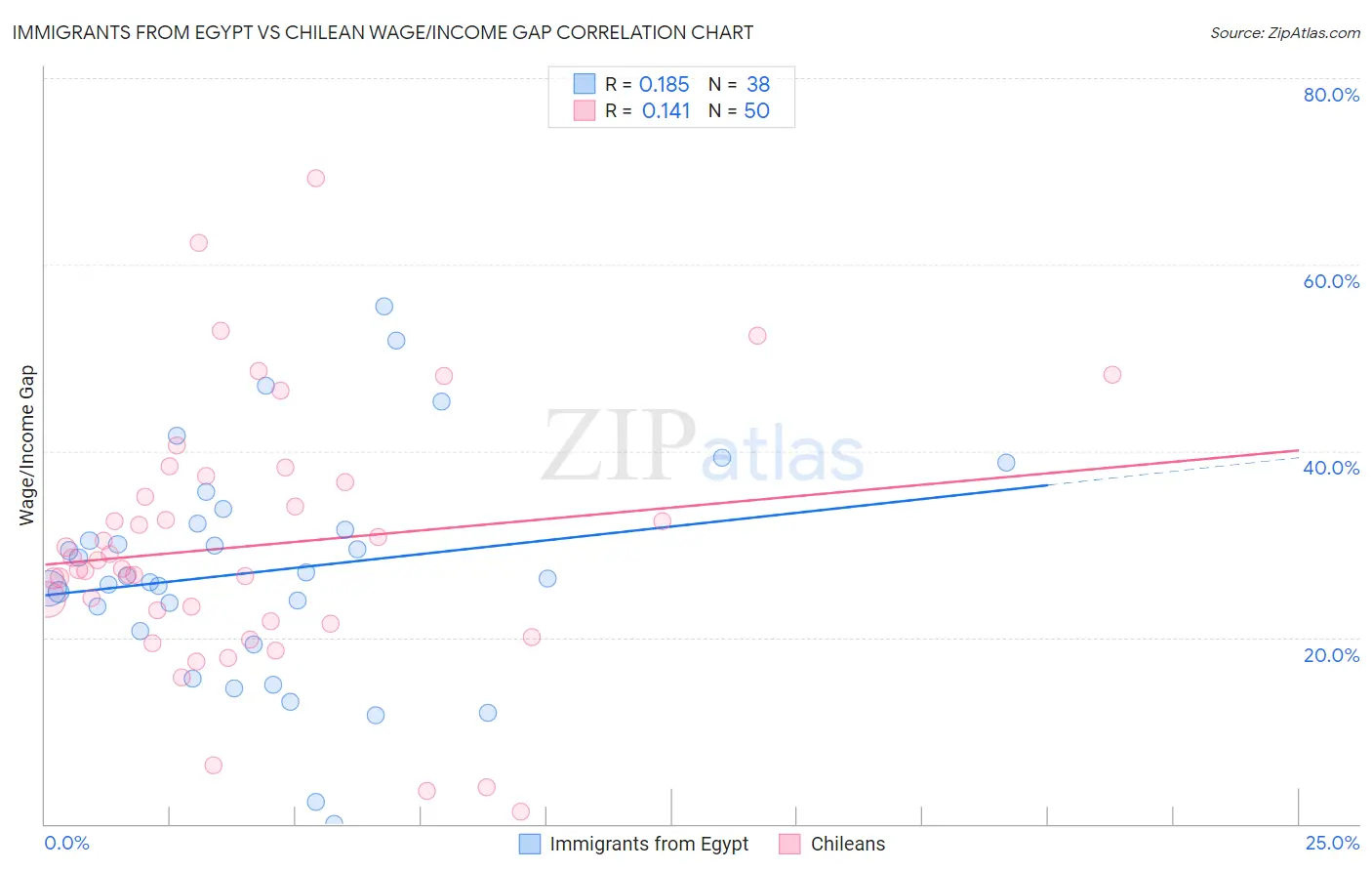 Immigrants from Egypt vs Chilean Wage/Income Gap