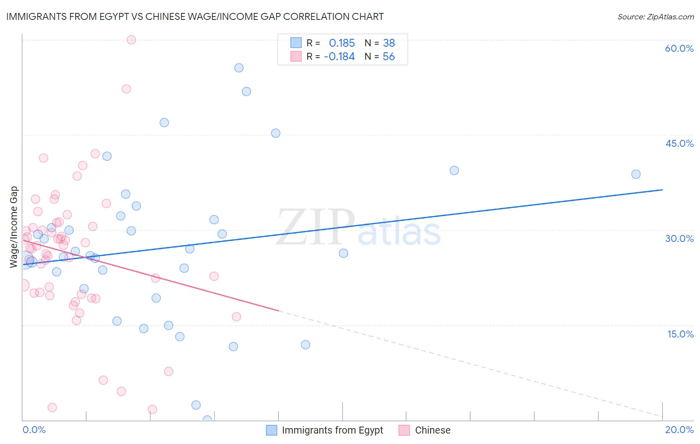 Immigrants from Egypt vs Chinese Wage/Income Gap