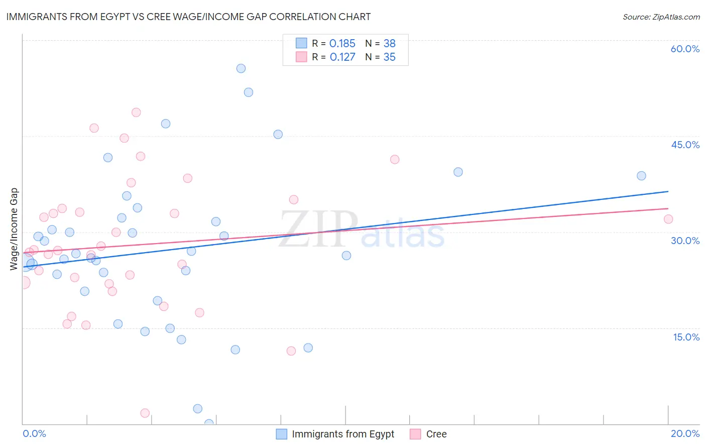 Immigrants from Egypt vs Cree Wage/Income Gap