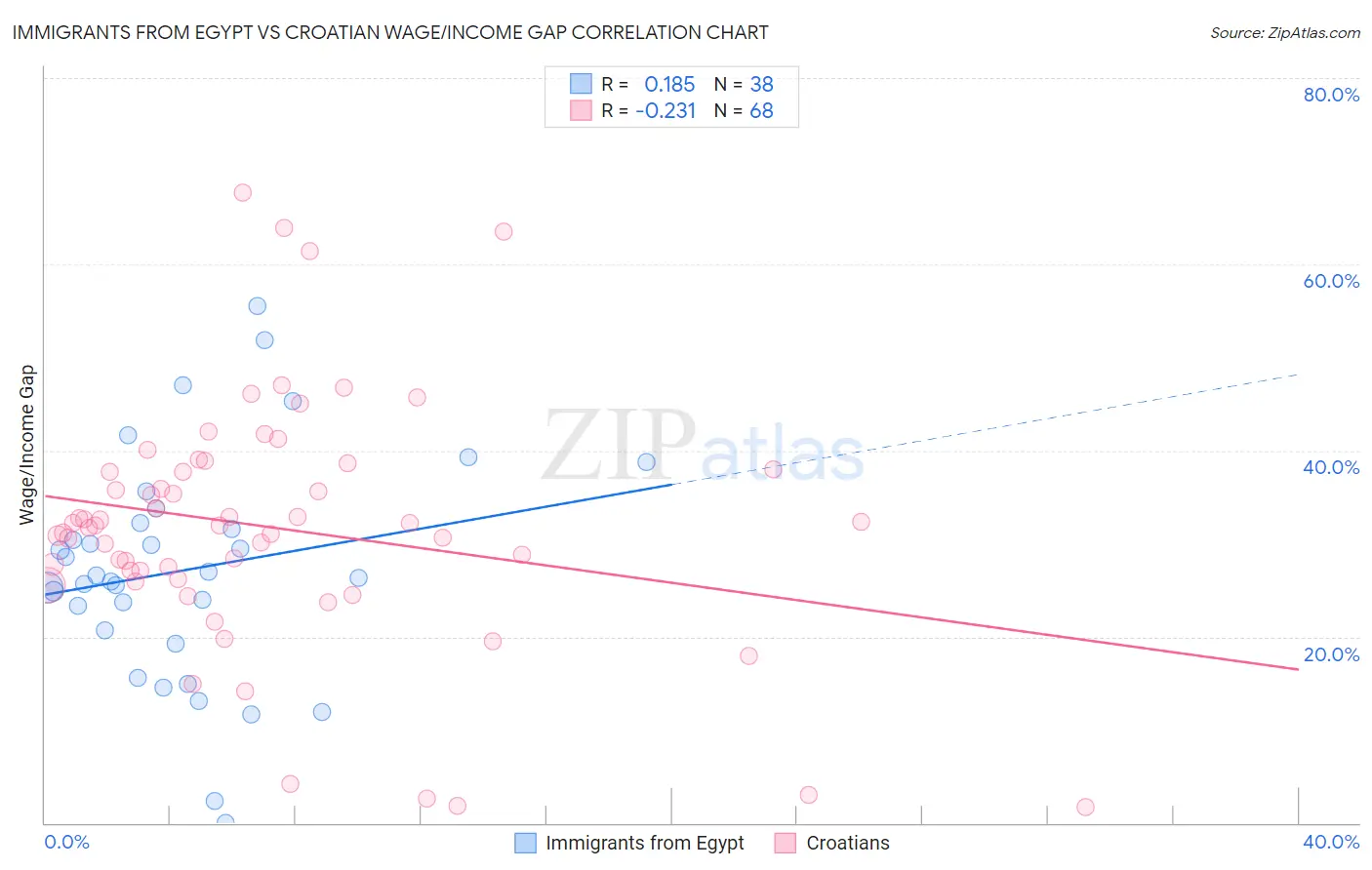 Immigrants from Egypt vs Croatian Wage/Income Gap