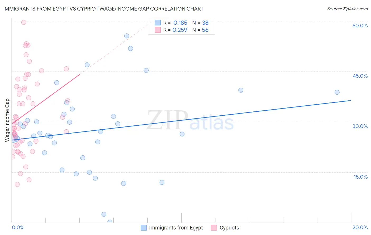 Immigrants from Egypt vs Cypriot Wage/Income Gap