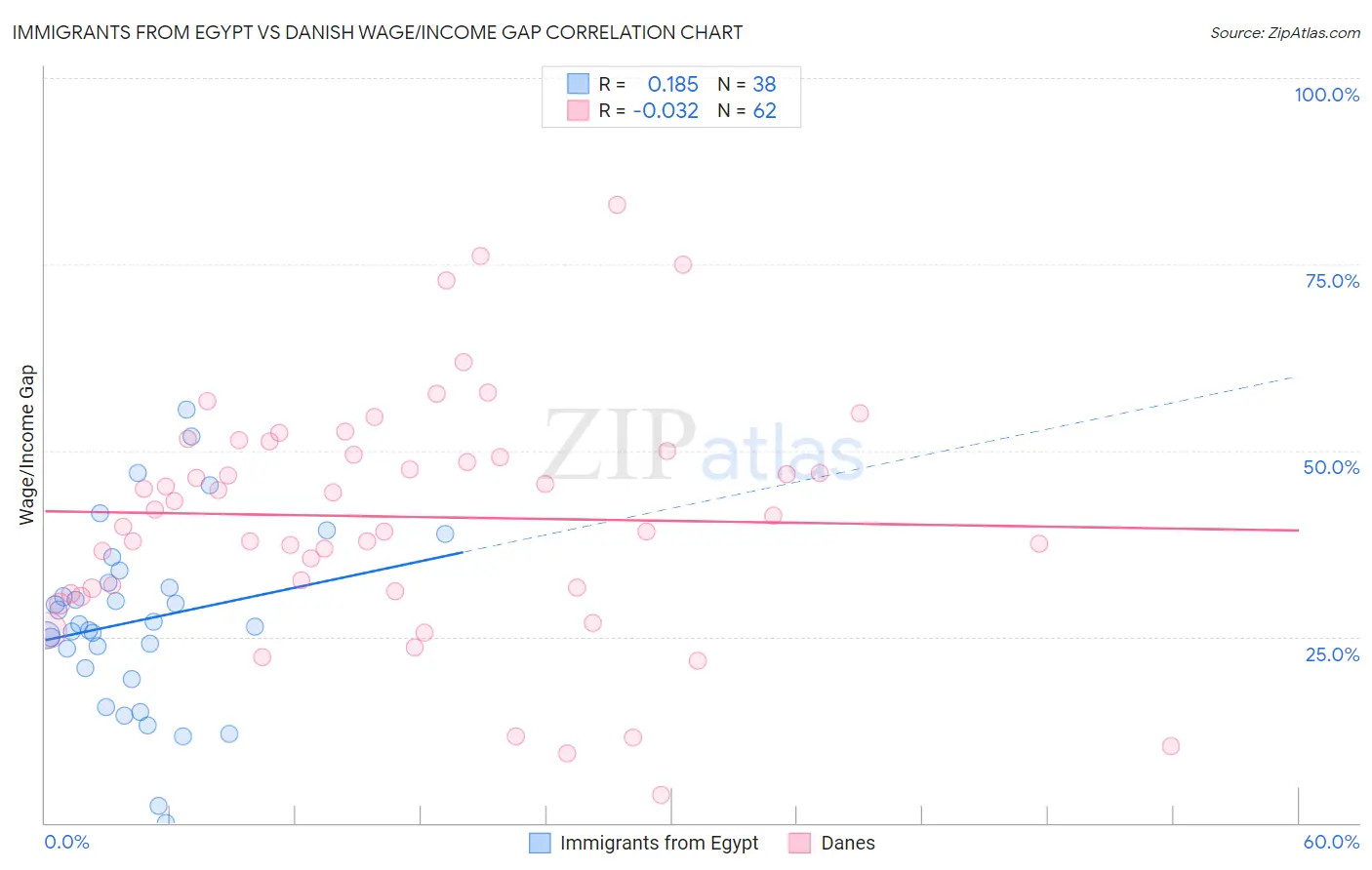 Immigrants from Egypt vs Danish Wage/Income Gap