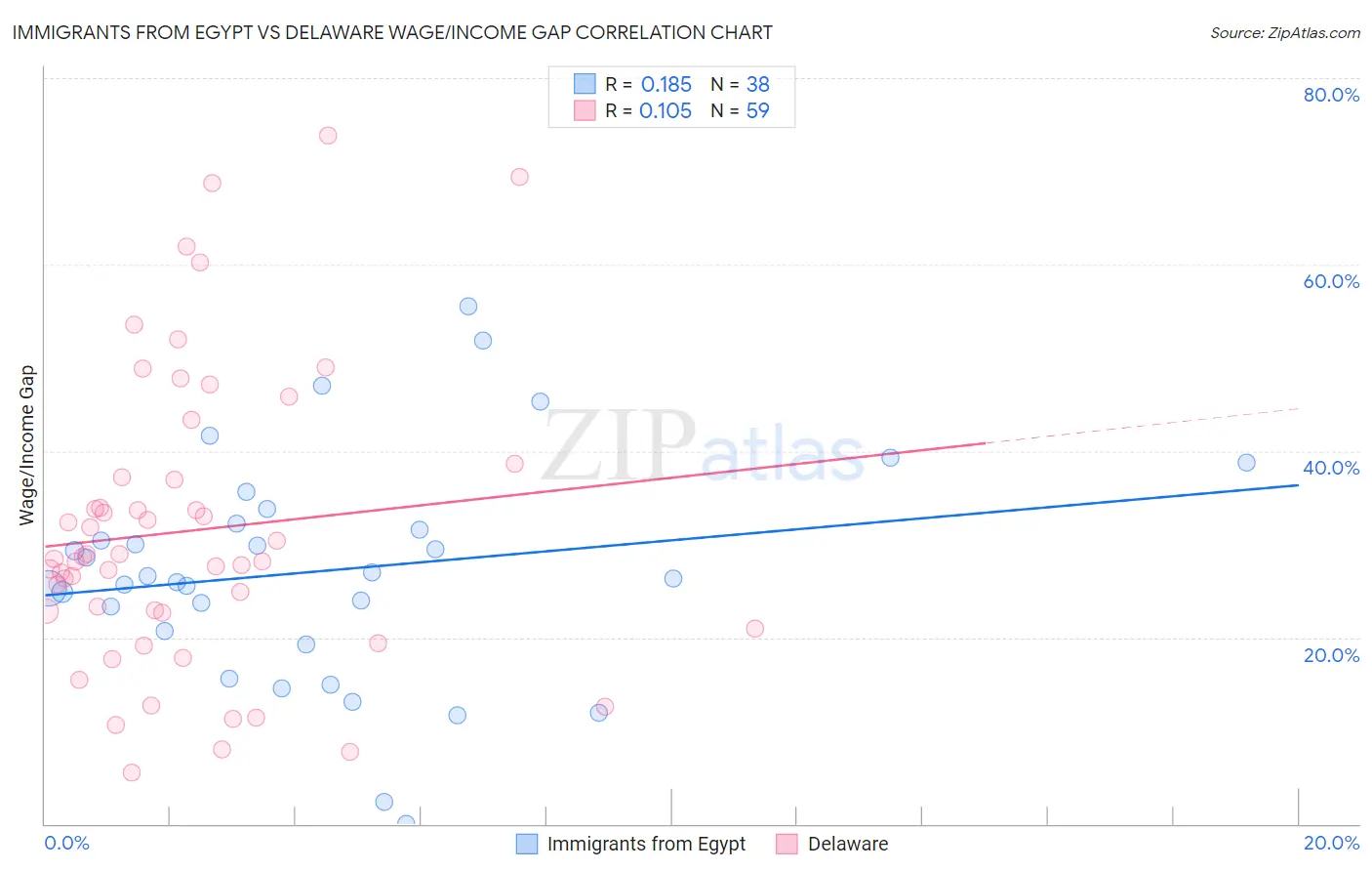 Immigrants from Egypt vs Delaware Wage/Income Gap