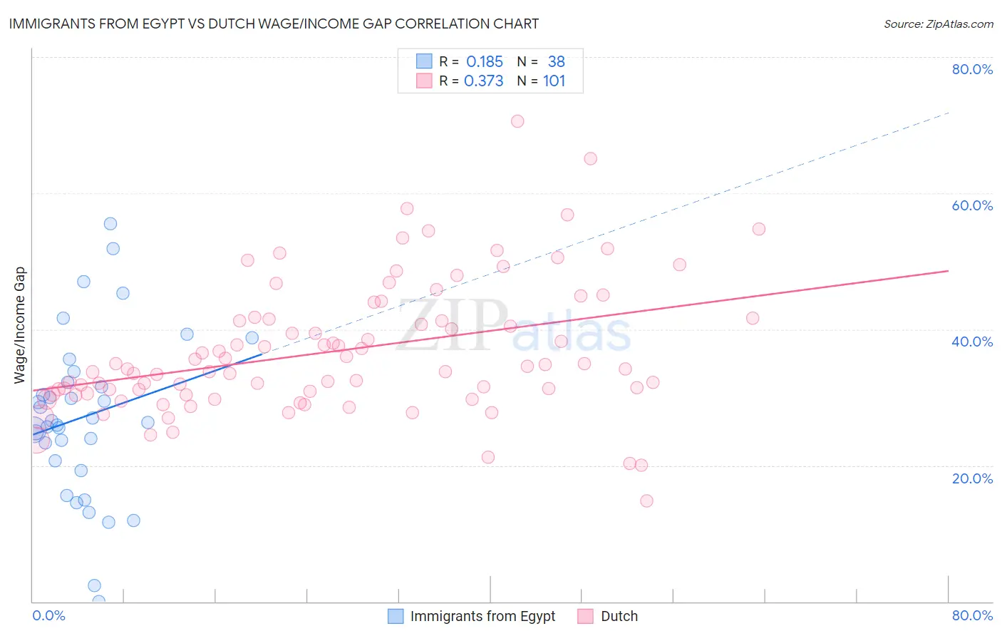 Immigrants from Egypt vs Dutch Wage/Income Gap