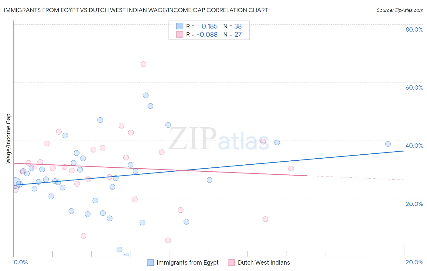 Immigrants from Egypt vs Dutch West Indian Wage/Income Gap