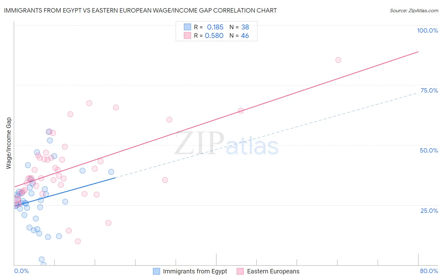 Immigrants from Egypt vs Eastern European Wage/Income Gap