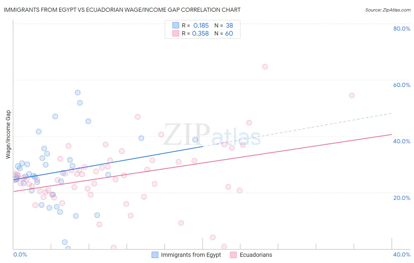 Immigrants from Egypt vs Ecuadorian Wage/Income Gap