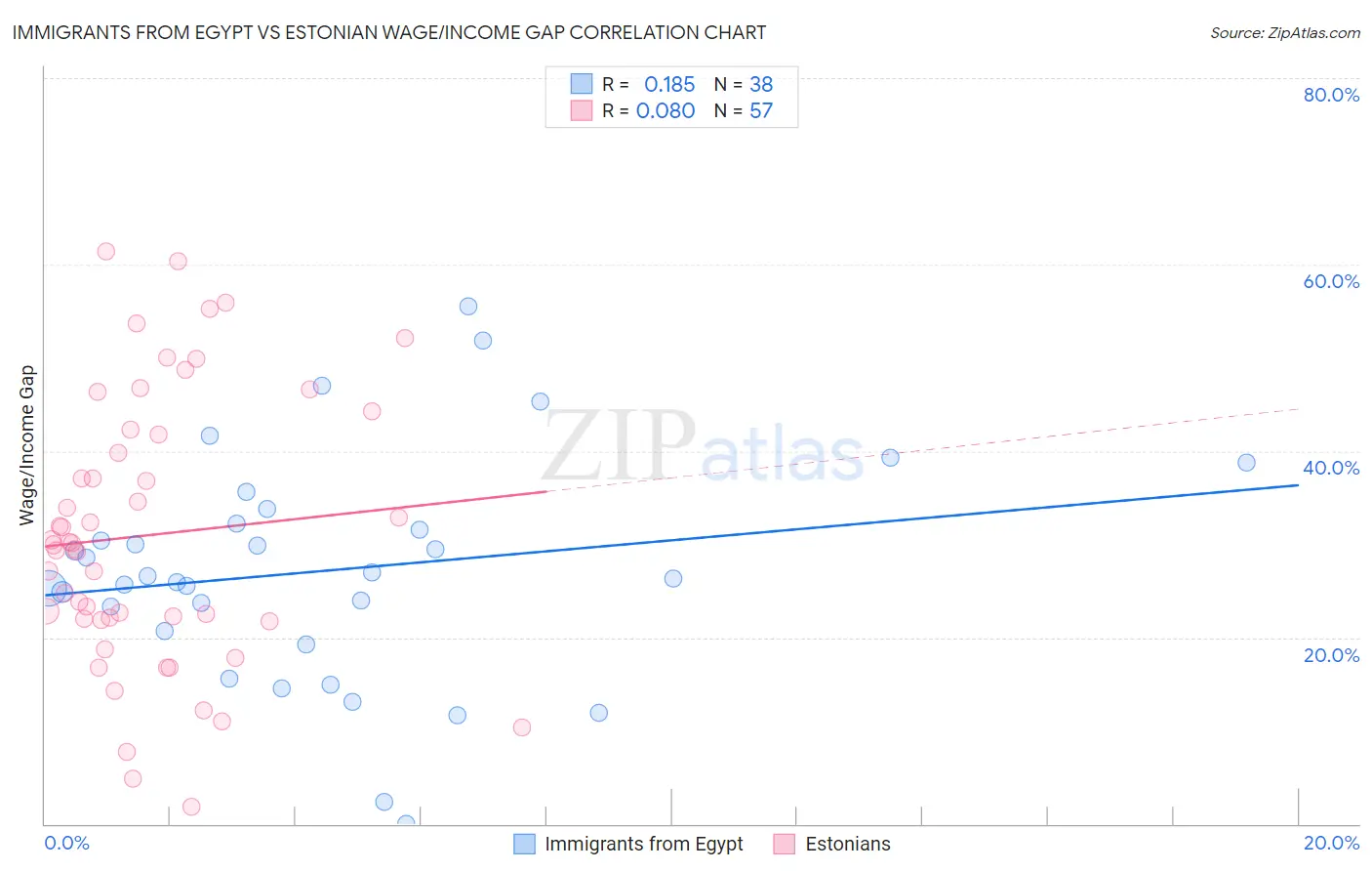 Immigrants from Egypt vs Estonian Wage/Income Gap